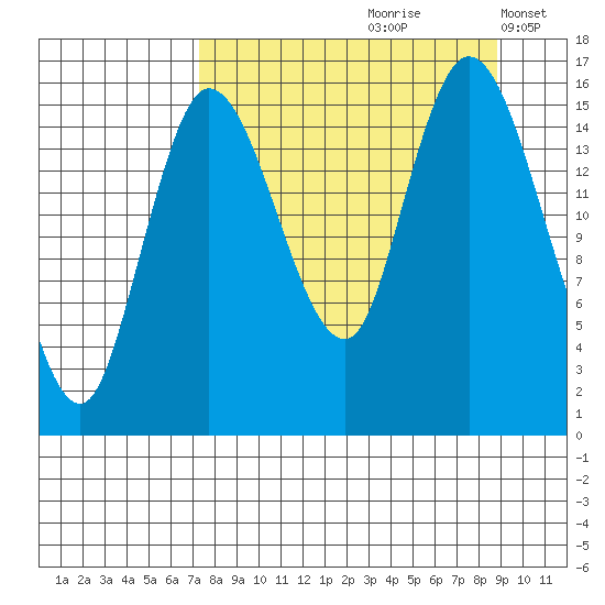 Drift River Term tide chart for Sunday, September 8, 2024