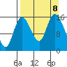 Drift River Term tide chart for Sunday, September 8, 2024