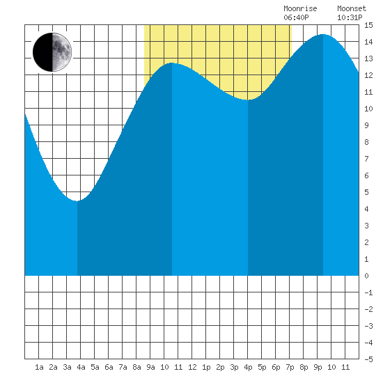 Drift River Term tide chart for Thursday, October 10, 2024