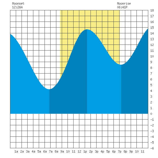 Drift River Term tide chart for Saturday, October 12, 2024