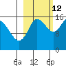 Drift River Term tide chart for Saturday, October 12, 2024