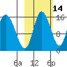 Drift River Term tide chart for Monday, October 14, 2024
