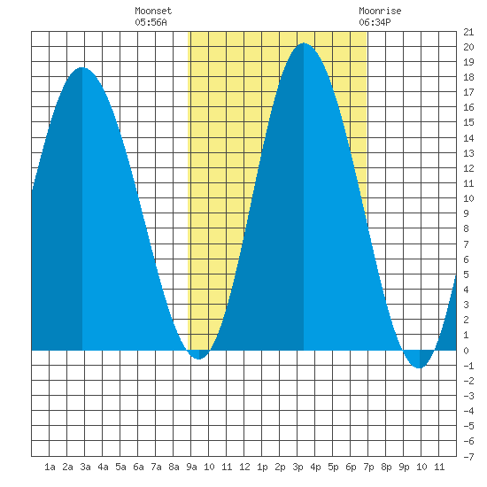 Drift River Term tide chart for Tuesday, October 15, 2024
