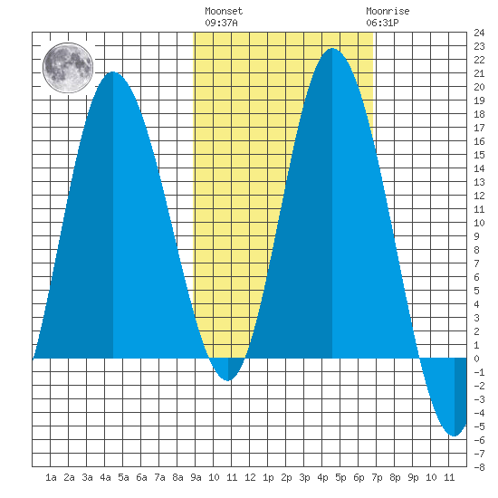 Drift River Term tide chart for Thursday, October 17, 2024