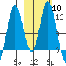 Drift River Term tide chart for Friday, October 18, 2024