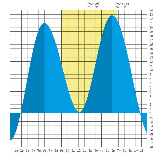 Drift River Term tide chart for Saturday, October 19, 2024