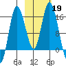 Drift River Term tide chart for Saturday, October 19, 2024