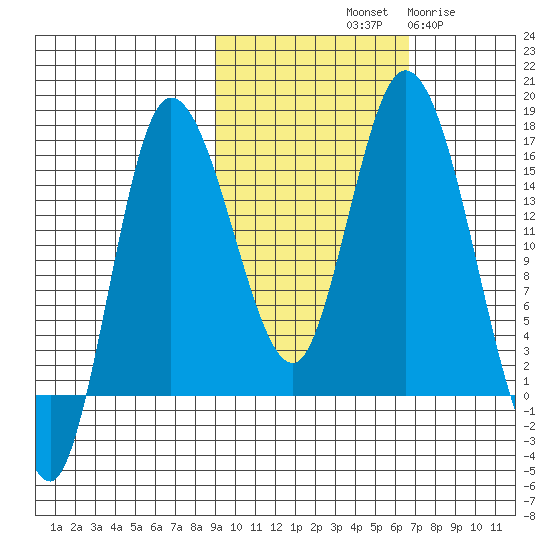 Drift River Term tide chart for Sunday, October 20, 2024