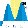 Drift River Term tide chart for Sunday, October 20, 2024