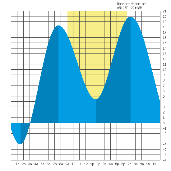 Drift River Term tide chart for Monday, October 21, 2024