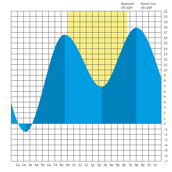 Drift River Term tide chart for Tuesday, October 22, 2024