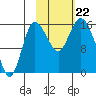 Drift River Term tide chart for Tuesday, October 22, 2024
