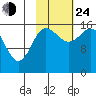 Drift River Term tide chart for Thursday, October 24, 2024