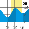 Drift River Term tide chart for Friday, October 25, 2024
