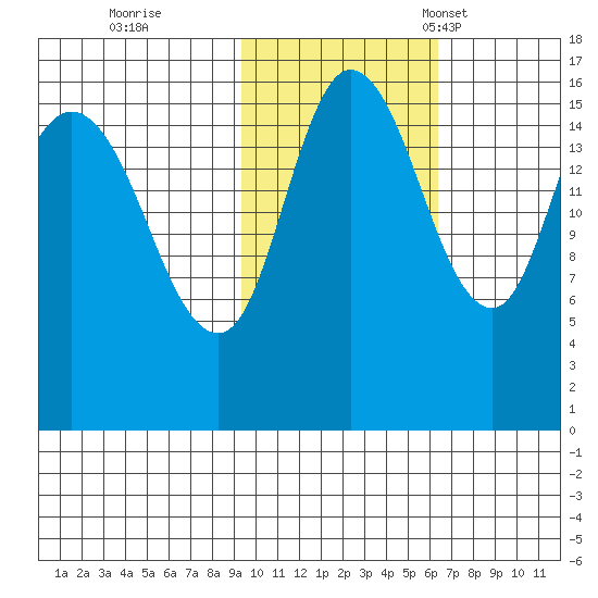 Drift River Term tide chart for Sunday, October 27, 2024