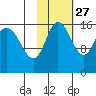 Drift River Term tide chart for Sunday, October 27, 2024