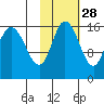 Drift River Term tide chart for Monday, October 28, 2024