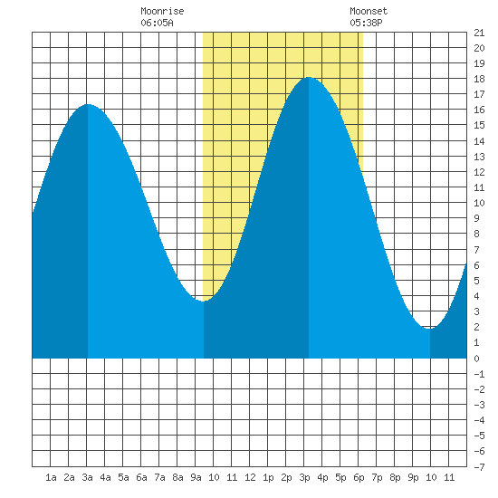Drift River Term tide chart for Tuesday, October 29, 2024