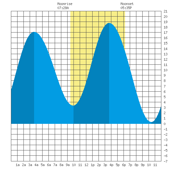 Drift River Term tide chart for Wednesday, October 30, 2024