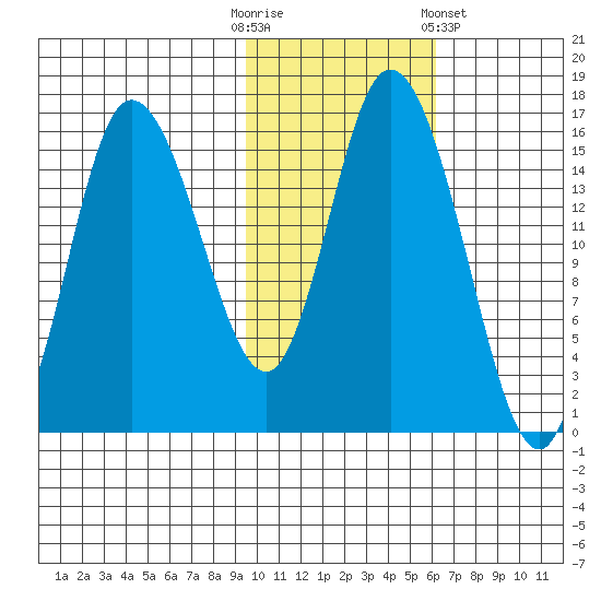 Drift River Term tide chart for Thursday, October 31, 2024