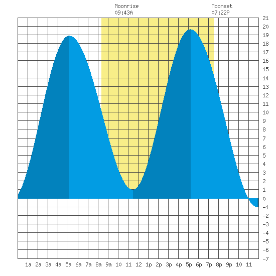 Drift River Term tide chart for Thursday, October 3, 2024