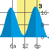 Drift River Term tide chart for Thursday, October 3, 2024