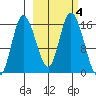Drift River Term tide chart for Friday, October 4, 2024