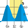 Drift River Term tide chart for Saturday, October 5, 2024