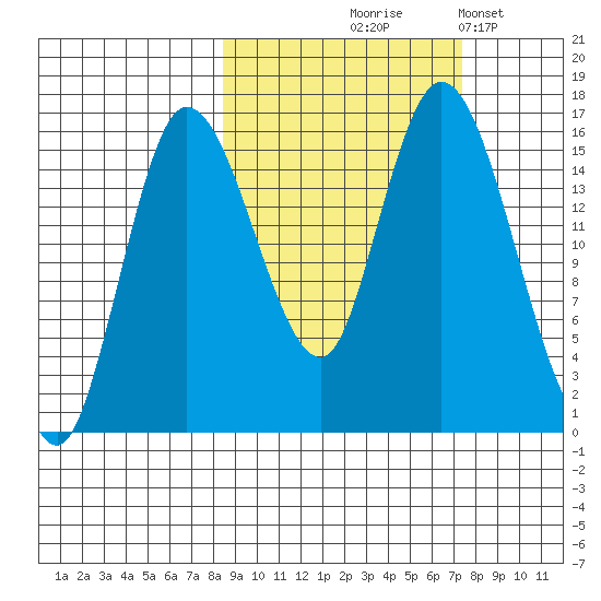 Drift River Term tide chart for Sunday, October 6, 2024