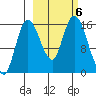 Drift River Term tide chart for Sunday, October 6, 2024