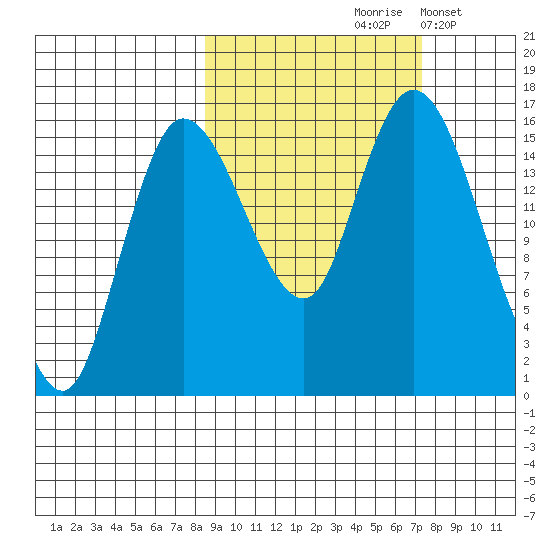 Drift River Term tide chart for Monday, October 7, 2024