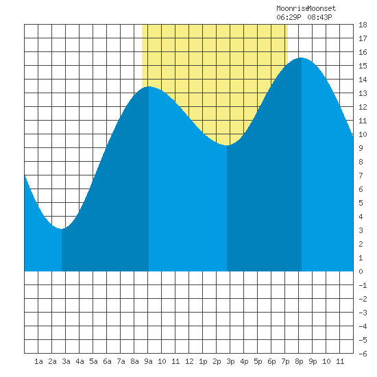 Drift River Term tide chart for Wednesday, October 9, 2024