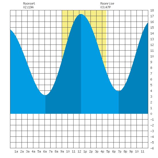 Drift River Term tide chart for Monday, November 11, 2024