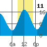Drift River Term tide chart for Monday, November 11, 2024
