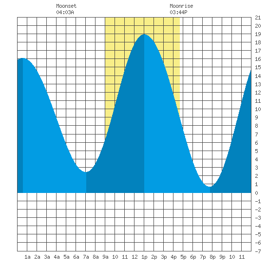 Drift River Term tide chart for Tuesday, November 12, 2024