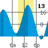 Drift River Term tide chart for Wednesday, November 13, 2024