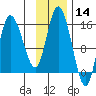 Drift River Term tide chart for Thursday, November 14, 2024