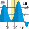 Drift River Term tide chart for Friday, November 15, 2024