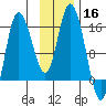 Drift River Term tide chart for Saturday, November 16, 2024
