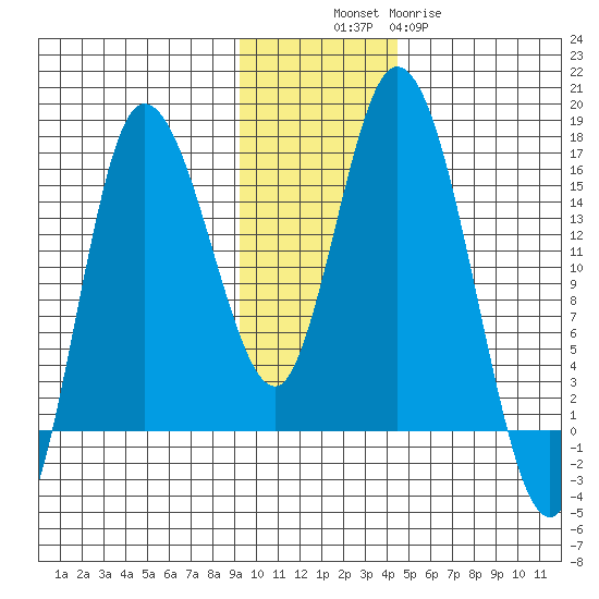 Drift River Term tide chart for Sunday, November 17, 2024