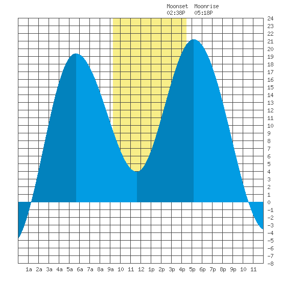 Drift River Term tide chart for Monday, November 18, 2024