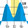 Drift River Term tide chart for Monday, November 18, 2024