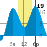Drift River Term tide chart for Tuesday, November 19, 2024