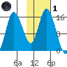 Drift River Term tide chart for Friday, November 1, 2024
