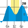 Drift River Term tide chart for Wednesday, November 20, 2024