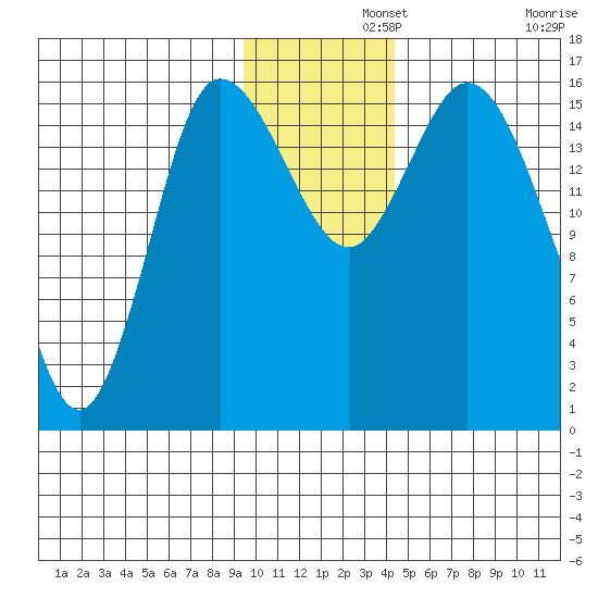 Drift River Term tide chart for Thursday, November 21, 2024