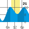 Drift River Term tide chart for Thursday, November 21, 2024