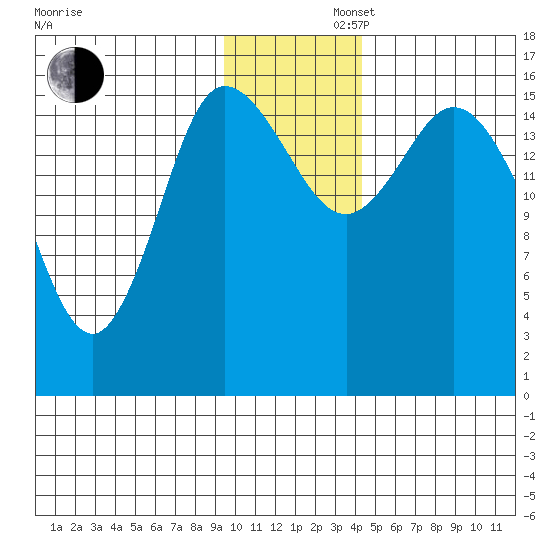 Drift River Term tide chart for Friday, November 22, 2024
