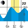 Drift River Term tide chart for Friday, November 22, 2024