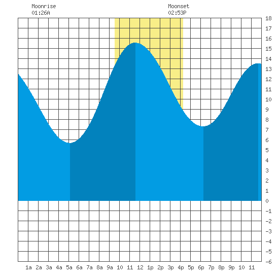Drift River Term tide chart for Sunday, November 24, 2024